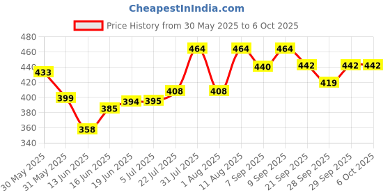 flipkart.com equipagecart Magnetic Power with Double Foldable Dart Game with 4 Non Pointed Darts - 12 Inch Convertible Tip Dart equipagecart Price History Graph from 30 May 2025 to 5 Oct 2025