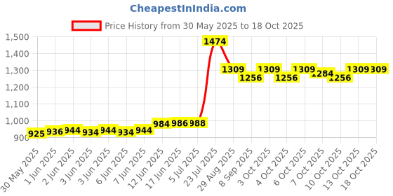 flipkart.com equipagecart Scooty for Kids 3Wheel Smart Kick Scooter with Foldable Height Adjustable Handle Kids Scooter equipagecart Price History Graph from 30 May 2025 to 18 Oct 2025