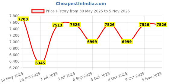 flipkart.com gym insane equipment for men 8 in1 Bench 5ft Plain & 3ft Curl rod Iron dumbbell rod Multipurpose Fitness Bench gym insane Price History Graph from 30 May 2025 to 4 Nov 2025