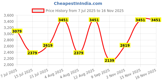 flipkart.com havells Equs 1200 3 Blade Ceiling Fan havells Price History Graph from 7 Jul 2025 to 16 Nov 2025
