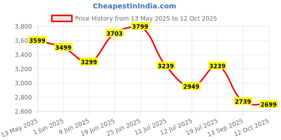 flipkart.com havells Equs BLDC 1200 3 Blade Ceiling Fan havells Price History Graph from 13 May 2025 to 12 Oct 2025