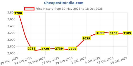 flipkart.com havells Equs BLDC 1200 3 Blade Ceiling Fan havells Price History Graph from 30 May 2025 to 18 Oct 2025