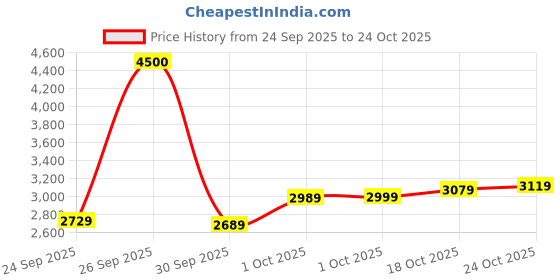 flipkart.com havells Equs BLDC with 2 Year Warranty BLDC Motor with Remote 1200 mm Ceiling Fan havells Price History Graph from 24 Sep 2025 to 24 Oct 2025