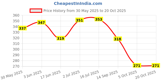 flipkart.com auto pearl ER-Premium Qualtiy Car Replacement Audio Roof Signal Receiver For - Ford Fiesta Classic - F-003 Satellite Vehicle Antenna auto pearl Price History Graph from 30 May 2025 to 20 Oct 2025