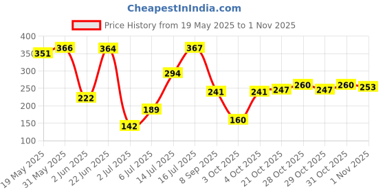 flipkart.com auto pearl ER-Premium Qualtiy Car Replacement Audio Roof Signal Receiver For - Ford Figo - F-002 Satellite Vehicle Antenna auto pearl Price History Graph from 19 May 2025 to 1 Nov 2025