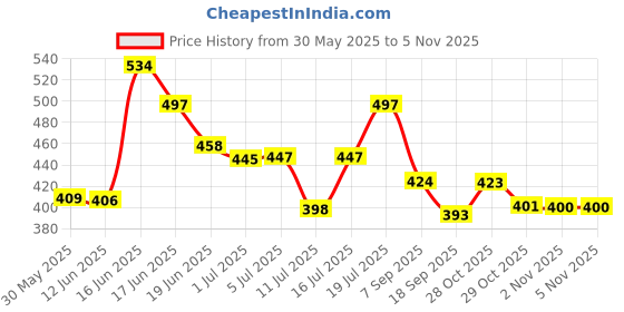 flipkart.com auto pearl ER-Premium Qualtiy Car Replacement Audio Roof Signal Receiver For - Mahindra Scorpio - MS-100 Satellite Vehicle Antenna auto pearl Price History Graph from 30 May 2025 to 5 Nov 2025