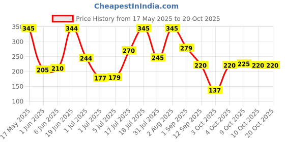 flipkart.com auto pearl ER-Premium Qualtiy Car Replacement Audio Roof Signal Receiver For - Maruti Suzuki Ertiga - SFT-01 Satellite Vehicle Antenna auto pearl Price History Graph from 17 May 2025 to 20 Oct 2025
