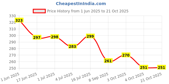 flipkart.com auto pearl ER-Premium Qualtiy Car Replacement Audio Roof Signal Receiver For - Maruti Swift Dzire Old - SFT-01 Satellite Vehicle Antenna auto pearl Price History Graph from 1 Jun 2025 to 20 Oct 2025