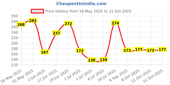 flipkart.com auto pearl ER-Premium Qualtiy Car Replacement Audio Roof Signal Receiver For - Maruti Zen Estilo - SFT-01 Satellite Vehicle Antenna auto pearl Price History Graph from 18 May 2025 to 21 Oct 2025