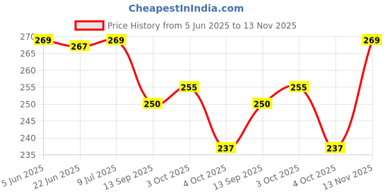 flipkart.com auto pearl ER-Premium Qualtiy Car Replacement Audio Roof Signal Receiver For - Tata Indica Vista - TI-22 Satellite Vehicle Antenna auto pearl Price History Graph from 5 Jun 2025 to 13 Nov 2025