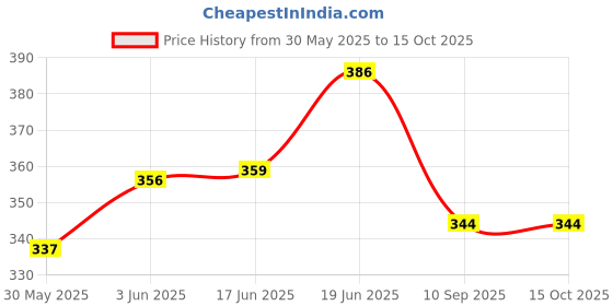 flipkart.com selifaur ER42 Car Replacement OE Audio FM/AM Roof Signal Receiver Antenna Swift 2018 Satellite Vehicle Antenna selifaur Price History Graph from 30 May 2025 to 15 Oct 2025