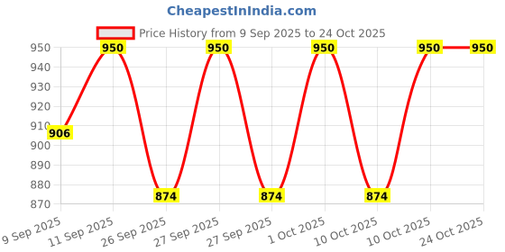flipkart.com havells Era 1000 W Dry Iron havells Price History Graph from 9 Sep 2025 to 24 Oct 2025