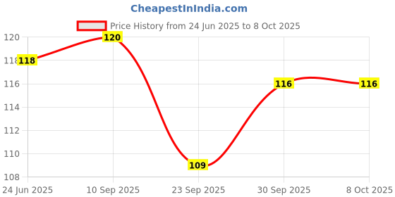 flipkart.com era innovative gifting 8.5" LCD Writing Tablet for Kids |Ideal Gifting Option for Children| Red Color era innovative gifting Price History Graph from 24 Jun 2025 to 8 Oct 2025