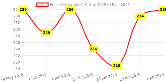 flipkart.com bookford Era Of Dinosour Jigsaw Puzzle Game & Fun and Learning bookford Price History Graph from 19 May 2025 to 5 Jul 2025