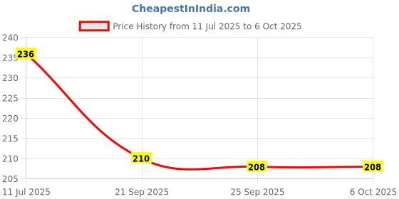 flipkart.com bookford Era Of Unicorn Jigsaw Puzzle Game & Fun and Learning bookford Price History Graph from 11 Jul 2025 to 6 Oct 2025