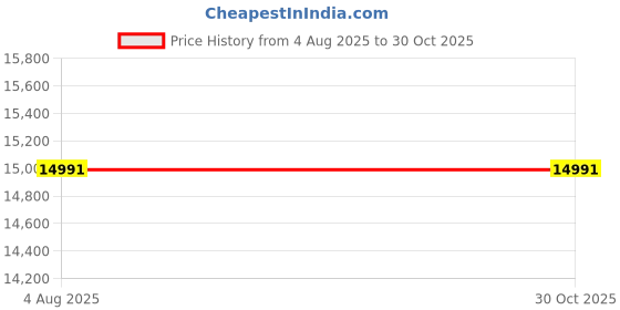 flipkart.com elite ERA ST 60 CM Auto Clean Wall Mounted BLACK 1200 CMH Chimney elite Price History Graph from 4 Aug 2025 to 30 Oct 2025