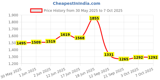 flipkart.com erablido BABY CRADLE FOLDEBLE BLUE COLOUR JHULA WITH NET erablido Price History Graph from 30 May 2025 to 7 Oct 2025