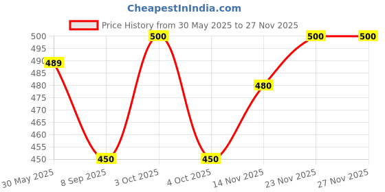 flipkart.com erach india Men Pyjama erach india Price History Graph from 30 May 2025 to 26 Nov 2025