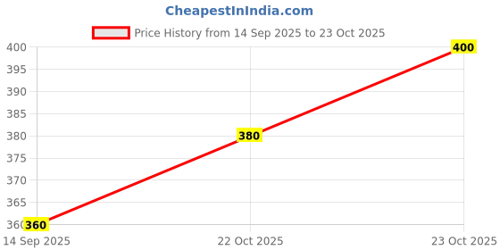 flipkart.com erach india Men Pyjama erach india Price History Graph from 14 Sep 2025 to 22 Oct 2025