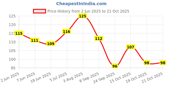 flipkart.com eracraft Women Regular Stockings eracraft Price History Graph from 2 Jun 2025 to 20 Oct 2025