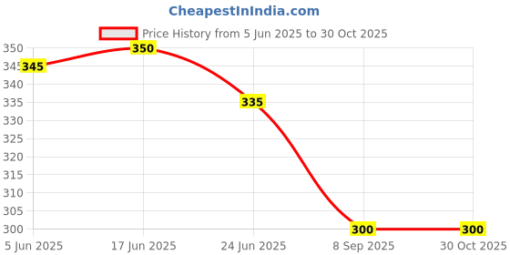 flipkart.com erafashion Party Regular Sleeves Printed Women Multicolor Top erafashion Price History Graph from 5 Jun 2025 to 30 Oct 2025