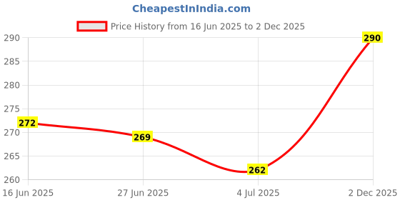 flipkart.com eragon fashion Men Full Sleeve Blue Shrug eragon fashion Price History Graph from 16 Jun 2025 to 2 Dec 2025