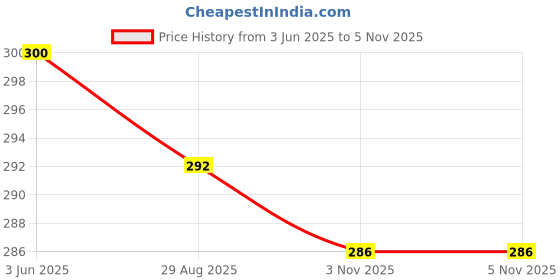 flipkart.com eragon fashion Men Jacket Style Full Sleeve Grey Shrug eragon fashion Price History Graph from 3 Jun 2025 to 4 Nov 2025