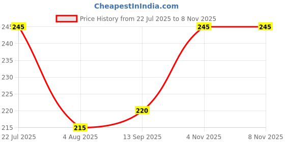 flipkart.com eragon fashion Men Solid Black Track Pants eragon fashion Price History Graph from 22 Jul 2025 to 8 Nov 2025