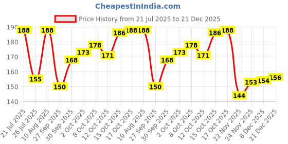 flipkart.com eragon fashion Men Vest eragon fashion Price History Graph from 21 Jul 2025 to 21 Dec 2025