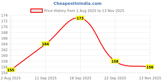 flipkart.com eragon fashion Men Vest eragon fashion Price History Graph from 2 Aug 2025 to 13 Nov 2025