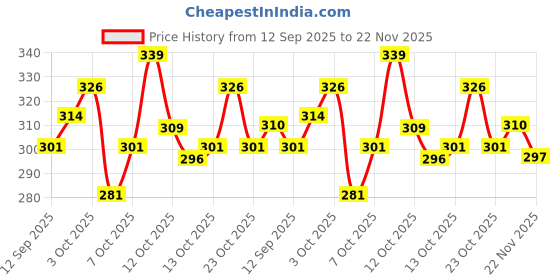flipkart.com eragon fashion Pack of 2 Men Solid Black, Grey Track Pants eragon fashion Price History Graph from 12 Sep 2025 to 22 Nov 2025