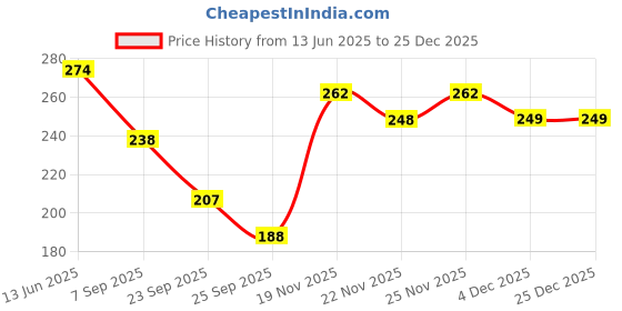 flipkart.com eragon fashion Women Cargos eragon fashion Price History Graph from 13 Jun 2025 to 25 Dec 2025