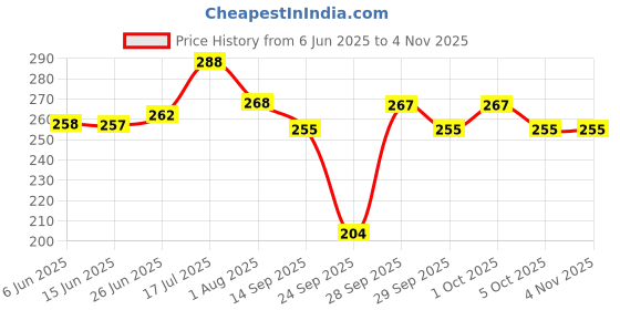 flipkart.com eragon fashion Women Cargos eragon fashion Price History Graph from 6 Jun 2025 to 2 Nov 2025