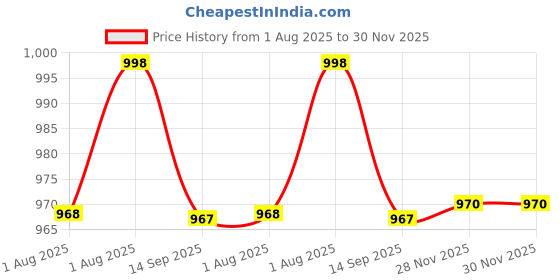flipkart.com eram weavers 250 TC Cotton Single Embroidered Flat Bedsheet eram weavers Price History Graph from 1 Aug 2025 to 30 Nov 2025