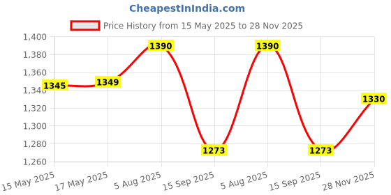 flipkart.com eram weavers 250 TC Cotton Single Embroidered Flat Bedsheet eram weavers Price History Graph from 15 May 2025 to 28 Nov 2025