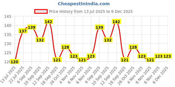 flipkart.com eramasher stoneware Bangle stand Jewellery Organizer eramasher stoneware Price History Graph from 13 Jul 2025 to 6 Dec 2025