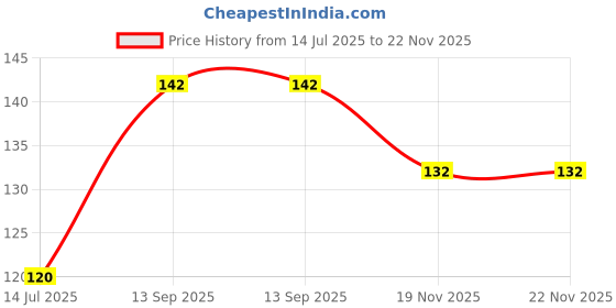 flipkart.com eramasher stoneware Bangle stand Jewellery Organizer eramasher stoneware Price History Graph from 14 Jul 2025 to 21 Nov 2025
