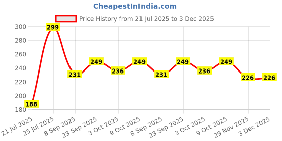 flipkart.com eranc Cotton Solid Sleeping Pillow Pack of 2 eranc Price History Graph from 21 Jul 2025 to 2 Dec 2025