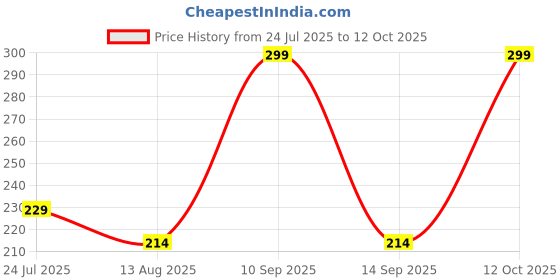 flipkart.com eranc LUXURY Cotton Solid Sleeping Pillow Pack of 3 eranc Price History Graph from 24 Jul 2025 to 12 Oct 2025