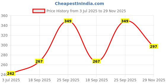 flipkart.com eranc LUXURY Cotton Solid Sleeping Pillow Pack of 4 eranc Price History Graph from 3 Jul 2025 to 29 Nov 2025