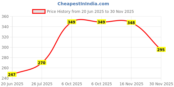 flipkart.com eranc LUXURY Cotton Solid Sleeping Pillow Pack of 4 eranc Price History Graph from 20 Jun 2025 to 30 Nov 2025