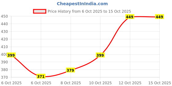 flipkart.com eranc LUXURY Cotton Solid Sleeping Pillow Pack of 5 eranc Price History Graph from 6 Oct 2025 to 15 Oct 2025
