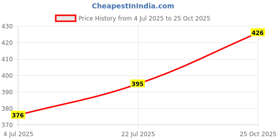flipkart.com eranc LUXURY Cotton Solid Sleeping Pillow Pack of 6 eranc Price History Graph from 4 Jul 2025 to 25 Oct 2025