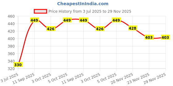 flipkart.com eranc LUXURY Cotton Solid Sleeping Pillow Pack of 6 eranc Price History Graph from 3 Jul 2025 to 23 Nov 2025