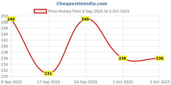 flipkart.com eranc LUXURY Microfibre Abstract Sleeping Pillow Pack of 2 eranc Price History Graph from 9 Sep 2025 to 5 Oct 2025