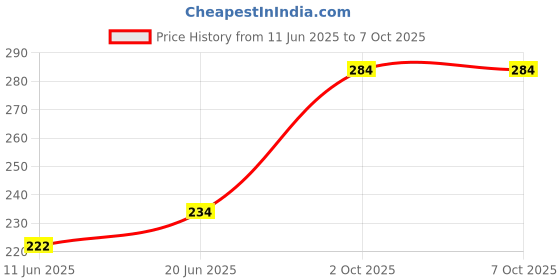 flipkart.com eranc LUXURY Polyester Fibre Abstract Sleeping Pillow Pack of 3 eranc Price History Graph from 11 Jun 2025 to 7 Oct 2025