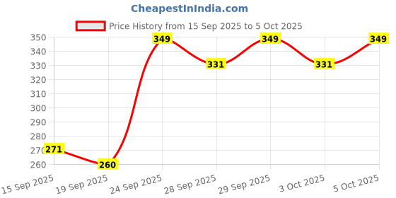 flipkart.com eranc LUXURY Polyester Fibre Abstract Sleeping Pillow Pack of 4 eranc Price History Graph from 15 Sep 2025 to 3 Oct 2025