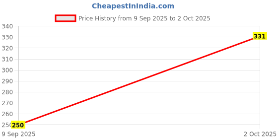 flipkart.com eranc LUXURY Polyester Fibre Abstract Sleeping Pillow Pack of 4 eranc Price History Graph from 9 Sep 2025 to 2 Oct 2025
