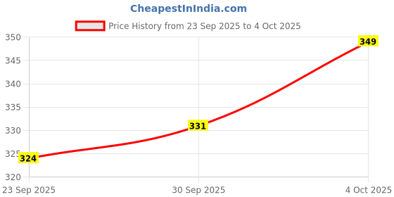 flipkart.com eranc LUXURY Polyester Fibre Abstract Sleeping Pillow Pack of 4 eranc Price History Graph from 23 Sep 2025 to 4 Oct 2025