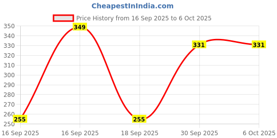flipkart.com eranc LUXURY Polyester Fibre Abstract Sleeping Pillow Pack of 4 eranc Price History Graph from 16 Sep 2025 to 6 Oct 2025